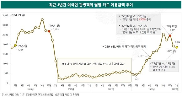 최근 4년간 외국인 관광객의 월별 카드 이용금액 추이. ⓒ 하나카드