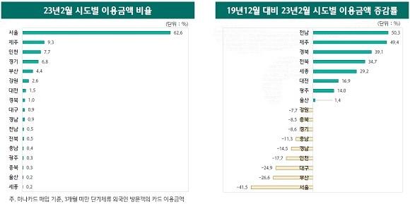 시도별 외국인 관광객의 시도별 카드 이용 금액 비율. ⓒ 하나카드