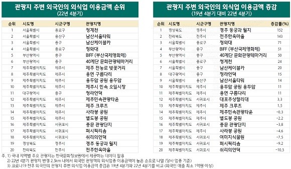 관광지 주변 외국인 관광객 외식업 이용금액 순위. ⓒ 하나카드