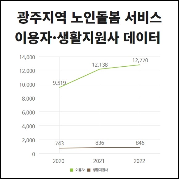 광주지역 노인돌봄 서비스 이용자와 생활지원사 현황 그래프. ⓒ 프라임경제
