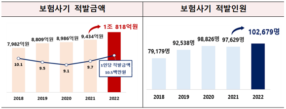 보험사기 적발 금액·인원 추이. ⓒ 금융감독원