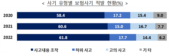 사기 유형별 보험사기 적발 현황. ⓒ 금융감독원