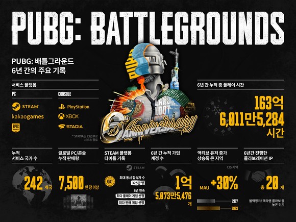 크래프톤의 PUBG: 배틀그라운드(이하 배틀그라운드)가 출시 6주년을 맞아 지난 6년간의 주요 기록을 공개했다. ⓒ 크래프톤