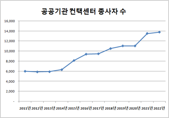 2022년 공공기관 컨택센터 종사자수는 1만3000여명으로 조사됐다. ⓒ 프라임경제