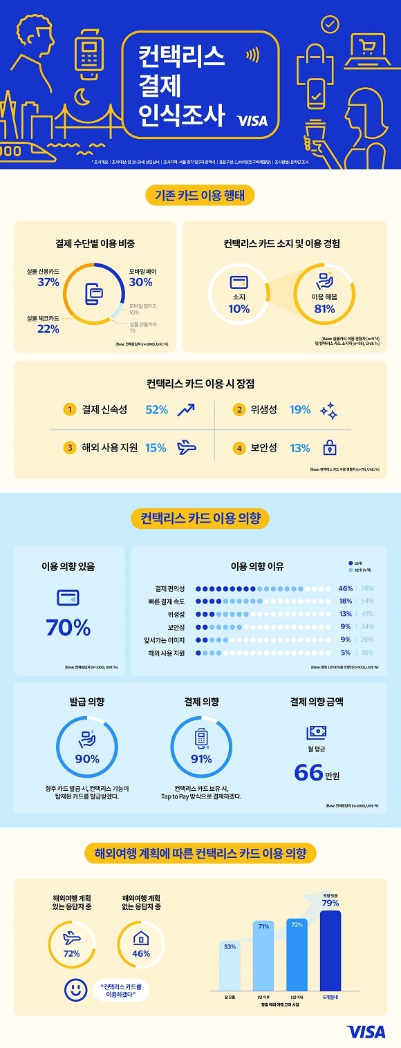 Visa는 컨택리스 결제 인식조사를 진행했다. ⓒ Visa Korea