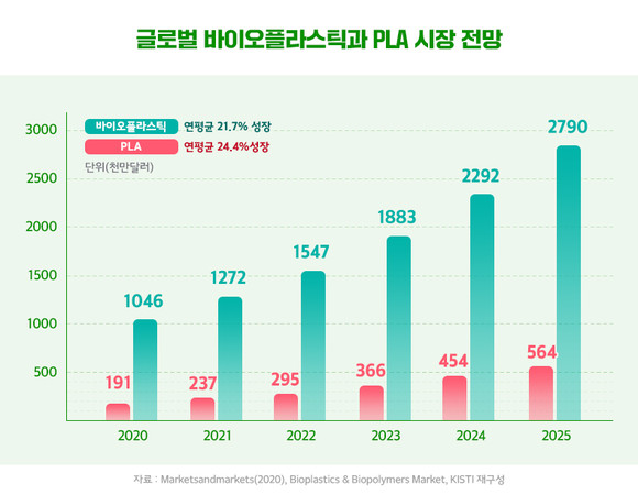글로벌 바이오플라스틱 및 PLA 시장 전망. ⓒ 포스코인터내셔널