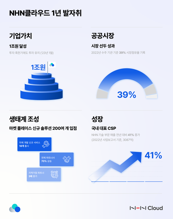 엔에이치엔 클라우드(이하 NHN클라우드)가 3일 독립법인 출범 1주년을 기념해 성과를 돌아보고 지속적인 성장을 다짐하는 포부를 드러냈다. ⓒ NHN클라우드