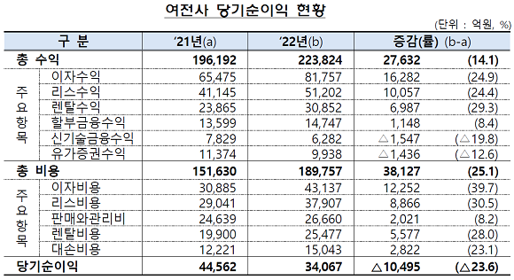 여신전문금융회사 당기순이익 현황. ⓒ 금융감독원