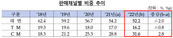 자동차보험 판매채널별 비중 추이. ⓒ 금융감독원
