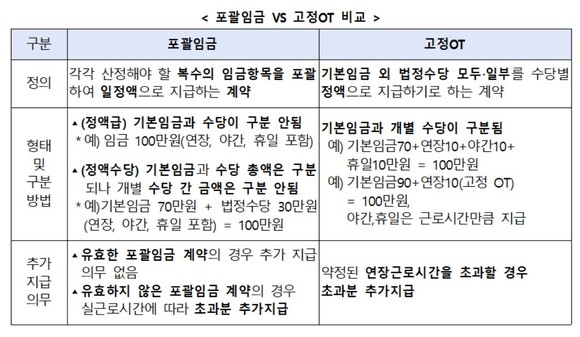 고용노동부가 포괄임금, 고정OT 오남용으로 의심되는 87개 사업장에 즉시 감독에 착수한다고 밝혔다. ⓒ 고용노동부