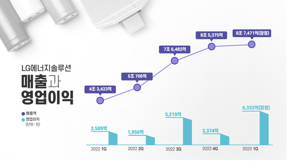 LG에너지솔루션 분기별 실적 그래프. ⓒ LG에너지솔루션