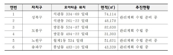 SH참여 모아타운 공공관리 시범사업지 현황. © 서울주택도시공사