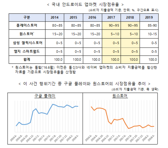 국내 안드로이드 앱마켓 시장점유율. ⓒ 공정거래위원회