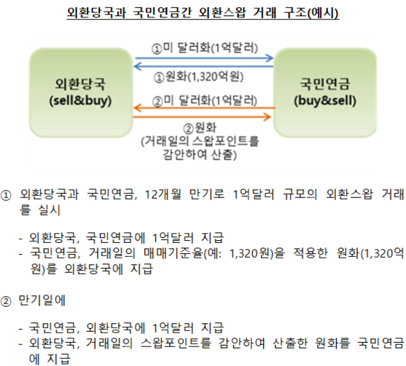 외환당국은 국민연금공단과 외환스왑 거래에 나선다. ⓒ 한국은행