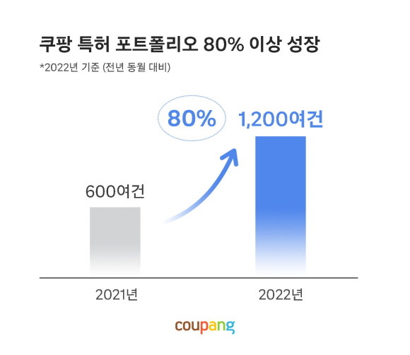 쿠팡이 등록한 특허 포트폴리오가 전년 대비 80% 이상 성장했다. © 쿠팡