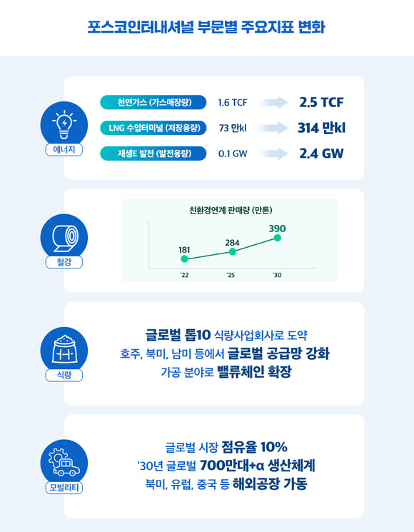 포스코인터내셔널 부문별 주요지표 변화 표. ⓒ 포스코인터내셔널