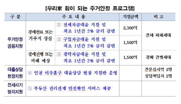 우리금융그룹의 주거안정 프로그램의 세부 내용. ⓒ 우리금융그룹