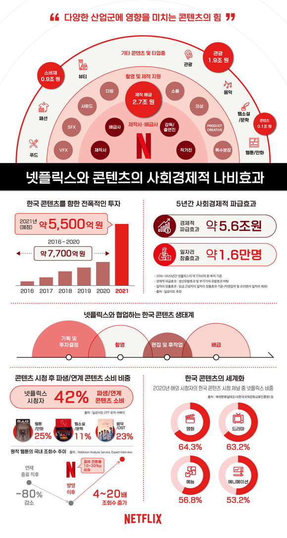 넷플릭스와 콘텐츠의 사회경제적 나비효과. ⓒ 넷플릭스