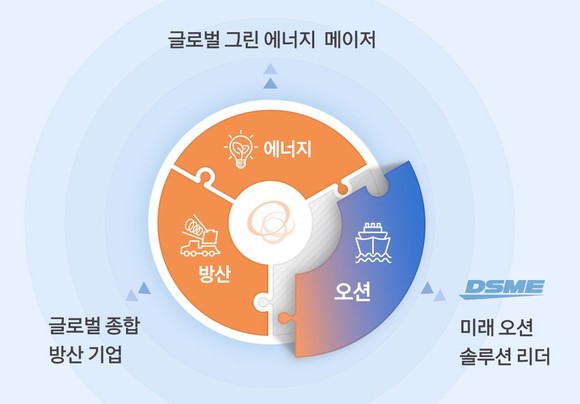 대우조선해양 인수로 얻게 될 종합방산·그린에너지 분야 시너지. ⓒ 한화그룹