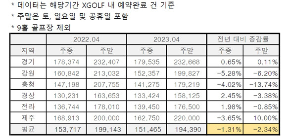 XGOLF는 지난 1월 5개년 1월 그린피를 분석 후 2023년에 들어 첫 하락세로 전환됐다고 밝힌 바 있다. ⓒ XGOLF