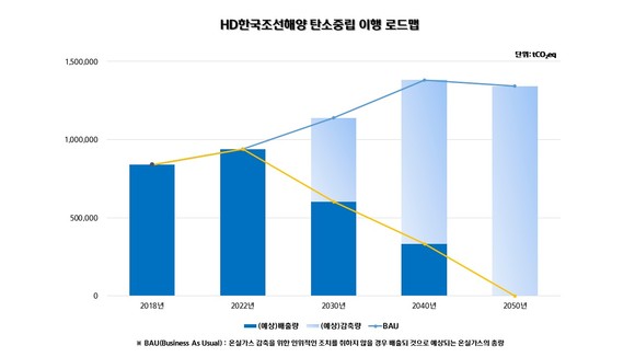 HD한국조선해양 탄소중립 이행 로드맵. ⓒ HD한국조선해양