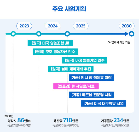 포스코인터내셔널 식량사업 주요 사업계획. ⓒ 포스코인터내셔널
