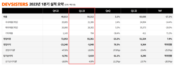 데브시스터즈 1분기 실적 그래프 자료 이미지. ⓒ 데브시스터즈