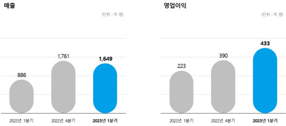 그라비티 2023년 1분기 매출 및 영업이익 그래프. ⓒ 그라비티