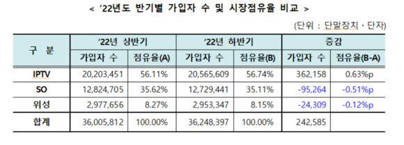 지난해 반기별 가입자 수 및 시장점유율 비교 그래프. ⓒ 과기정통부