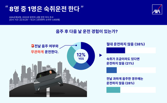 AXA손해보험이 2022년 운전자 교통 안전 의식 설문조사를 진행했다. ⓒ AXA손해보험