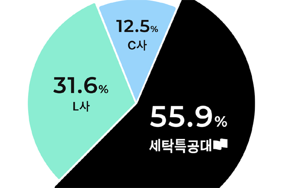 모바일 세탁앱 월간 활성사용자수(MAU) 점유율. ⓒ 세탁특공대