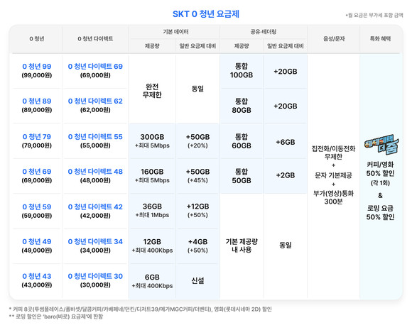 SK텔레콤 '0 청년 요금제' 및 혜택. ⓒ SK텔레콤