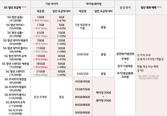 LG유플러스 5G 청년 요금제. ⓒ LG유플러스