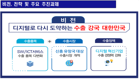 '디지털 분야 해외진출 및 수출 활성화 전략' 비전, 전략 및 주요 추진과제. ⓒ 과학기술정보통신부