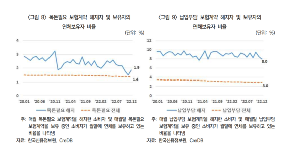 생명보험 계약 해지자 및 연체보유자 비율. ⓒ 보험연구원