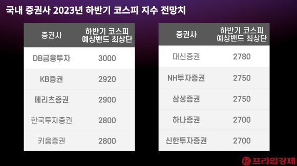 국내 증권사의 올해 하반기 코스피 지수 전망치. = 이정훈 기자