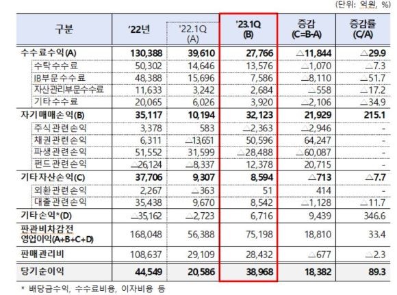 증권회사 주요 항목별 손익현황. ⓒ 금융감독원