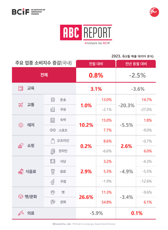 ABC리포트 5월 주요 업종 소비지수 증감표. ⓒ 비씨카드
