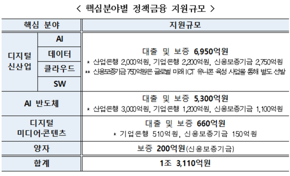 핵심분야별 정책금융 지원규모. ⓒ 과학기술정보통신부