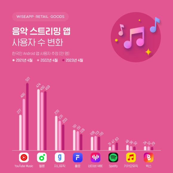음악 스트리밍 앱 사용자 수 변화. ⓒ 와이즈앱