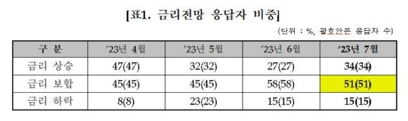오는 7월 금리전망 응답자 비중. ⓒ 금융투자협회