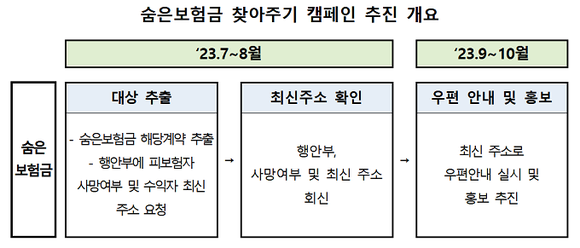 숨은보험금 찾아주기 캠페인 추진 개요. ⓒ 금융위원회