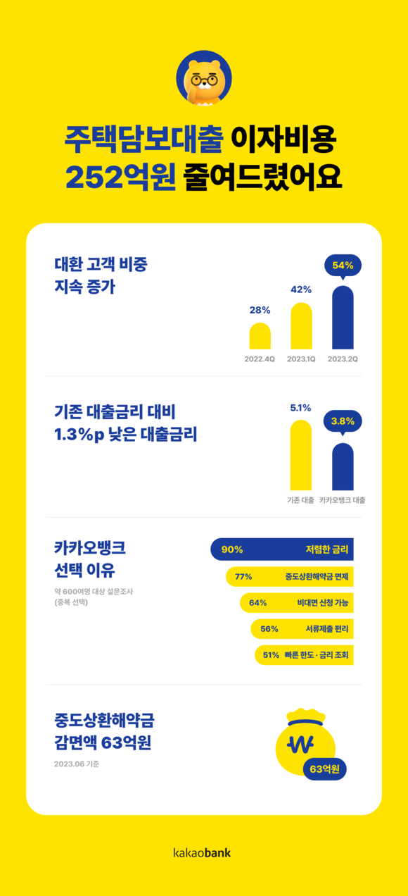 카카오뱅크 주담대 대환 설문조사. ⓒ 카카오뱅크