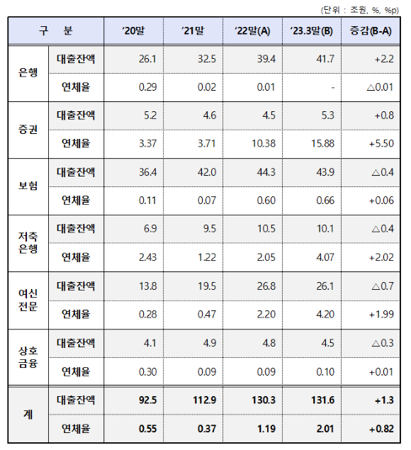 금융권 부동산 PF 연체율 현황. ⓒ 금융위원회