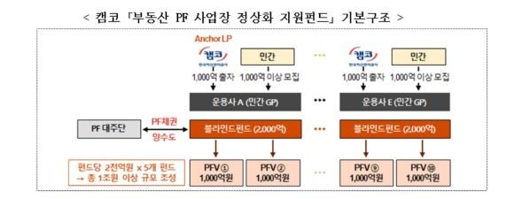 캠코 '부동산 PF 사업장 정상화 지원펀드' 기본구조. ⓒ 금융위원회