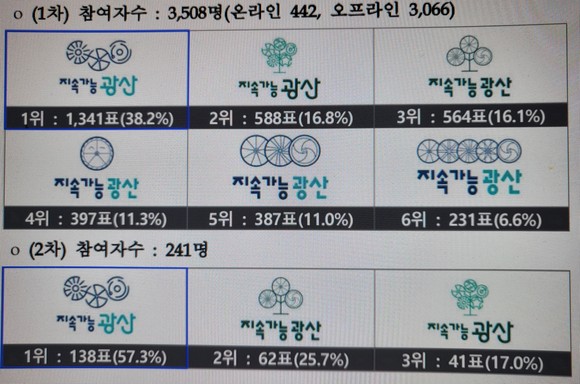 시민 선호도 1차 온라인과 오프라인, 2차 온라인 투표 결과. Ⓒ 프라임경제