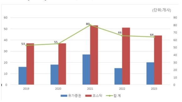 최근 5년 상반기 기준 상장법인 상호변경 현황. ⓒ 한국예탁결제원