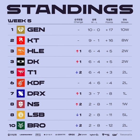 2023 LCK 서머 5주 차 팀 순위 ⓒ LCK