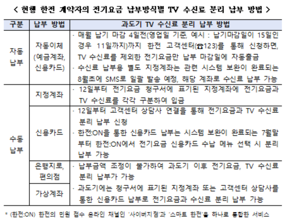 현행 한전 계약자의 전기요금 납부방식별 TV 수신료 분리 납부 방법. ⓒ 방송통신위원회