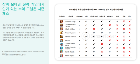 모바일 게임의 수익화 트렌드에서 '확률형 아이템'을 채택한 비중이 하락했다. ⓒ 센서타워 보고서